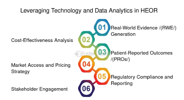 Leveraging Technology and Data Analytics in HEOR